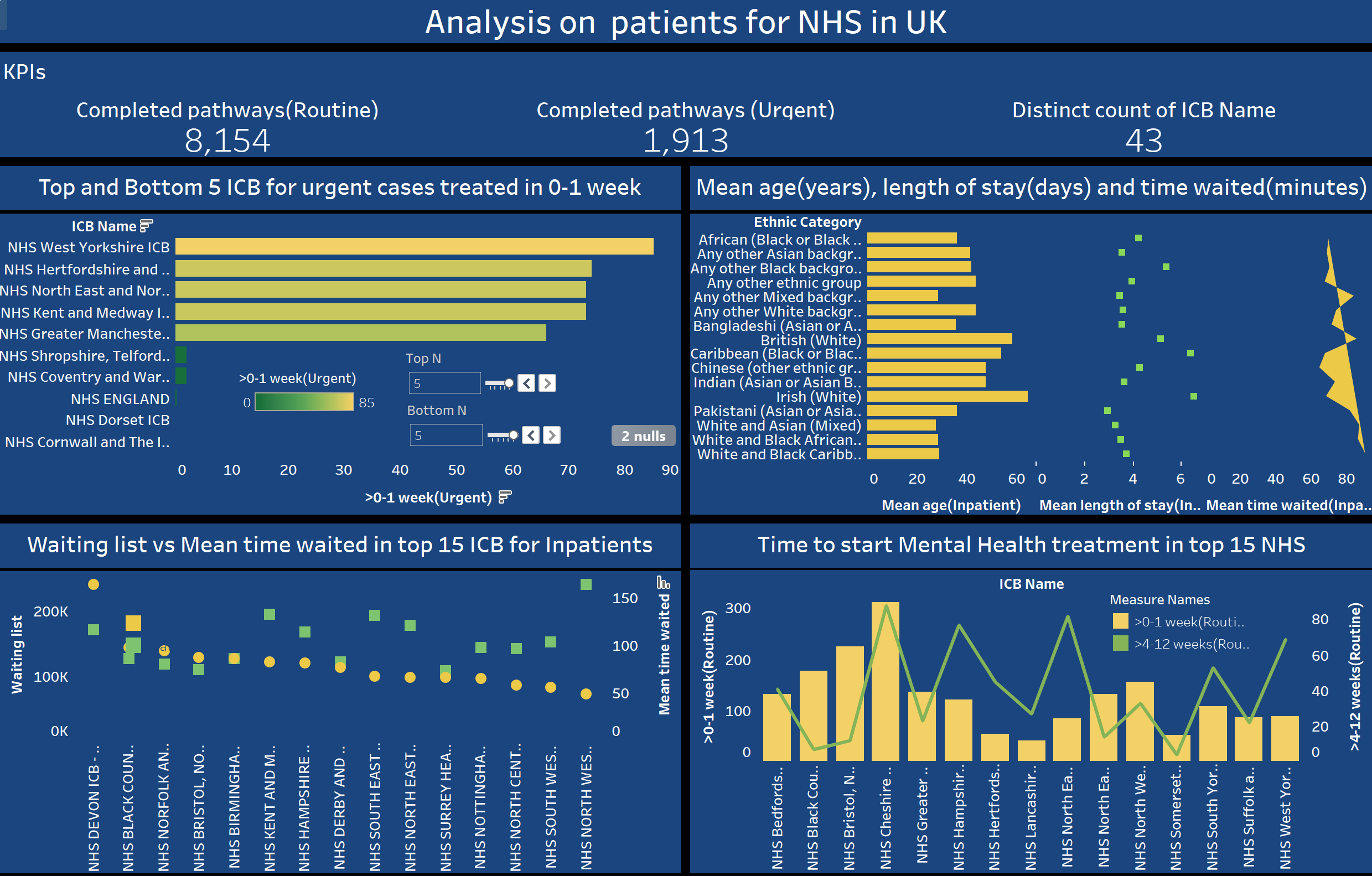 NHS Patients Analysis