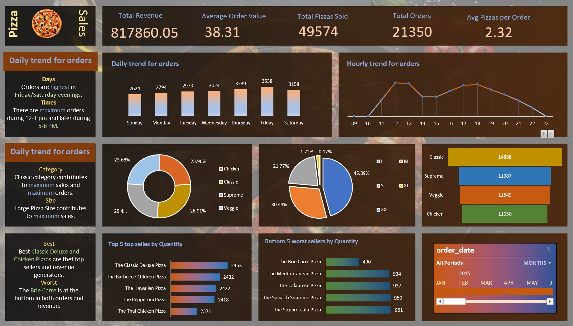 Pizza Sales Dashboard