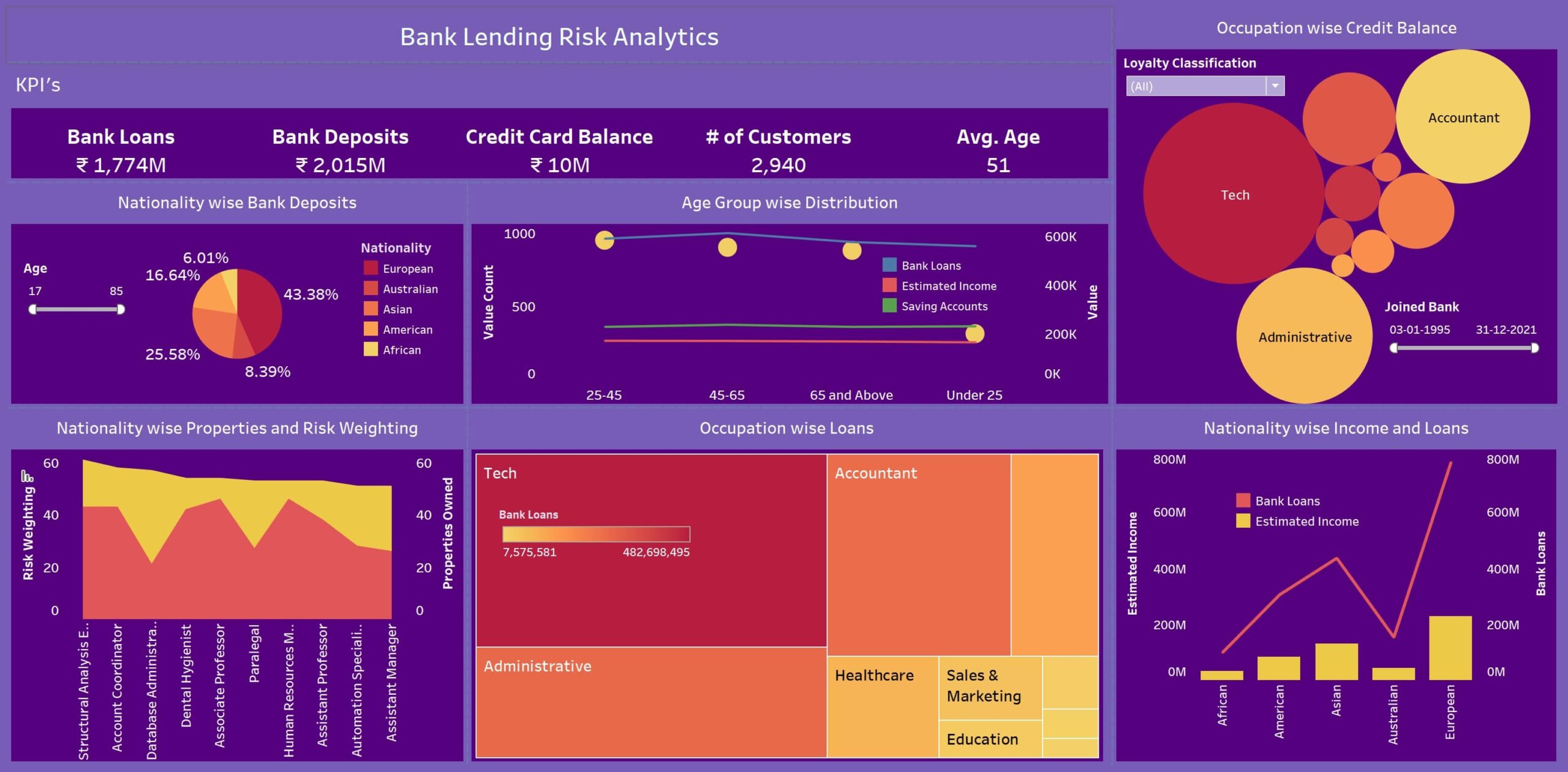 Bank Loan Analytics